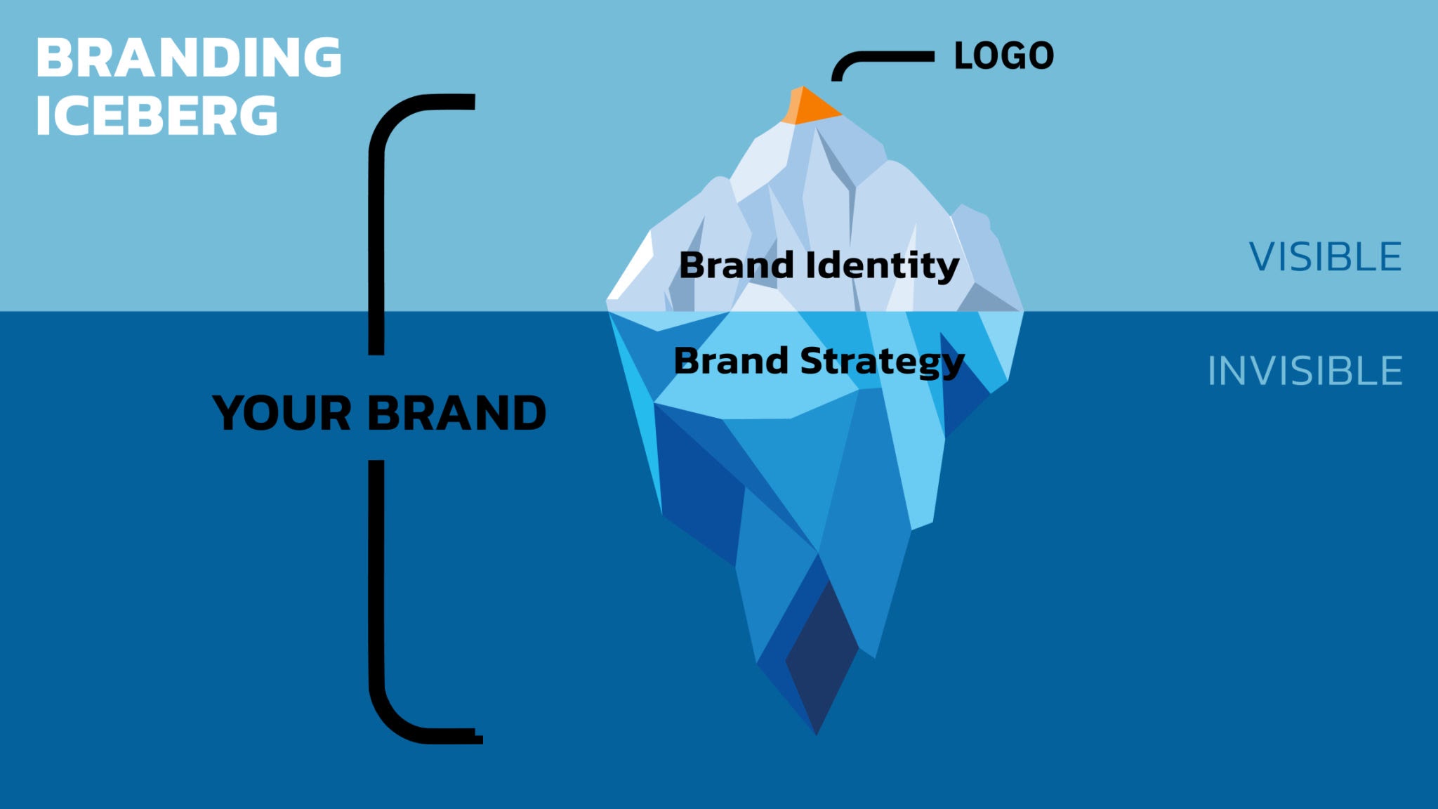 Logo vs. Brand Identity: Why Your Business Needs More Than Just a Symbol